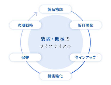 製品のライフサイクル