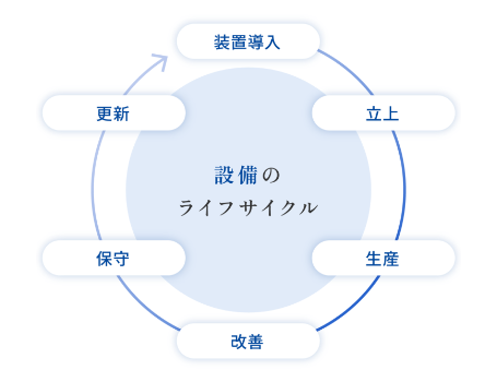 製品のライフサイクル